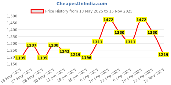 firstcry.com Babyhug Sleeveless Choli & Sharara Set with Dupatta & Sequined Detailing - Fuchsia babyhug Price History Graph from 13 May 2025 to 15 Nov 2025