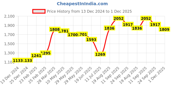 firstcry.com Babyhug Sleeveless Choli & Tie Dye Lehenga With Dupatta Zari Detailing - Fuchsia White babyhug Price History Graph from 13 Dec 2024 to 1 Dec 2025