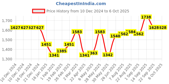 firstcry.com Babyhug Sleeveless Choli Foil Printed with Sequence Lehengaand Dupatta - Fuschia babyhug Price History Graph from 10 Dec 2024 to 5 Oct 2025