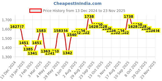 firstcry.com Babyhug Sleeveless Choli Foil Printed with Sequence Lehengaand Dupatta - Fuschia babyhug Price History Graph from 13 Dec 2024 to 23 Nov 2025