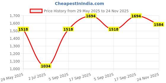 firstcry.com Babyhug Sleeveless Choli Lehenga And Dupatta Floral Print - Fuschia babyhug Price History Graph from 29 May 2025 to 24 Nov 2025
