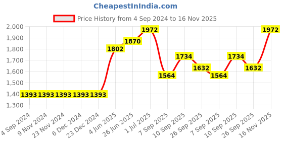 firstcry.com Babyhug Sleeveless Choli Lehenga & Dupatta Leaf Embroidered - Red babyhug Price History Graph from 4 Sep 2024 to 16 Nov 2025