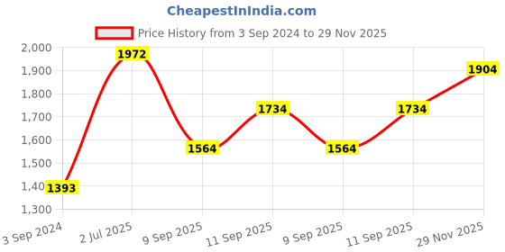 firstcry.com Babyhug Sleeveless Choli Lehenga & Dupatta Leaf Embroidered - Red babyhug Price History Graph from 3 Sep 2024 to 29 Nov 2025