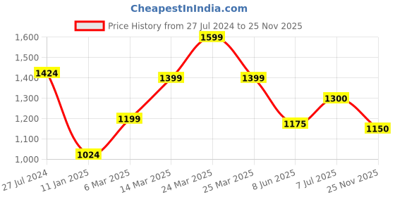 firstcry.com Babyhug Sleeveless Choli Lehenga And Dupatta Printed - Maroon babyhug Price History Graph from 27 Jul 2024 to 25 Nov 2025