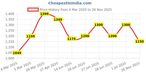 firstcry.com Babyhug Sleeveless Choli Lehenga And Dupatta Printed - Maroon babyhug Price History Graph from 4 Mar 2025 to 26 Nov 2025