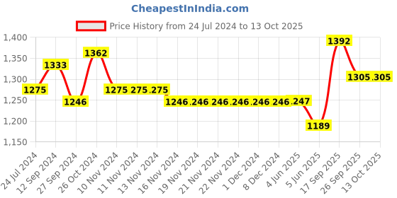 firstcry.com Babyhug Sleeveless Choli Lehenga And Dupatta Sequin Embellished - Blue babyhug Price History Graph from 24 Jul 2024 to 13 Oct 2025