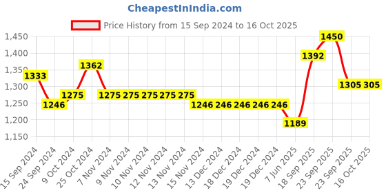 firstcry.com Babyhug Sleeveless Choli Lehenga And Dupatta Sequin Embellished - Blue babyhug Price History Graph from 15 Sep 2024 to 16 Oct 2025