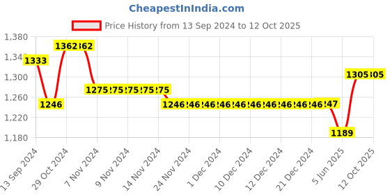 firstcry.com Babyhug Sleeveless Choli Lehenga And Dupatta Sequin Embellished - Blue babyhug Price History Graph from 13 Sep 2024 to 12 Oct 2025