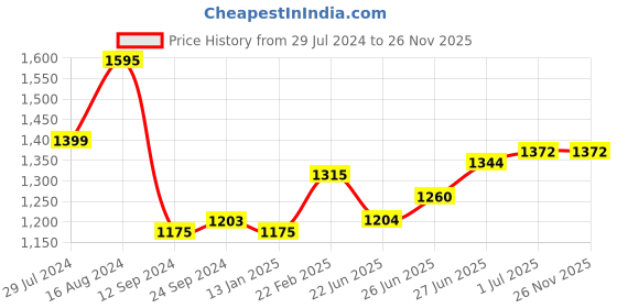 firstcry.com Babyhug Sleeveless Choli Lehenga And Dupatta With Embroidery- Pink babyhug Price History Graph from 29 Jul 2024 to 26 Nov 2025