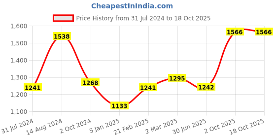 firstcry.com Babyhug Sleeveless Choli Lehenga And Dupatta With Embroidery - Yellow Pink babyhug Price History Graph from 31 Jul 2024 to 18 Oct 2025
