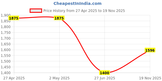 firstcry.com Babyhug Sleeveless Choli Lehenga And Dupatta With Floral Embroidery- Mustard Fuchsia babyhug Price History Graph from 27 Apr 2025 to 19 Nov 2025
