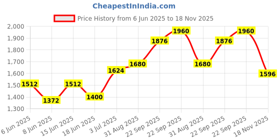 firstcry.com Babyhug Sleeveless Choli Lehenga And Dupatta With Floral Embroidery- Mustard Fuchsia babyhug Price History Graph from 6 Jun 2025 to 18 Nov 2025
