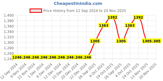 firstcry.com Babyhug Sleeveless Choli Lehenga And Dupatta With Floral Embroidery- Red babyhug Price History Graph from 12 Sep 2024 to 20 Nov 2025