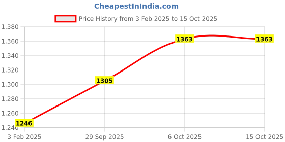 firstcry.com Babyhug Sleeveless Choli Lehenga And Dupatta With Floral Embroidery- Red babyhug Price History Graph from 3 Feb 2025 to 14 Oct 2025