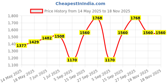 firstcry.com Babyhug Sleeveless Choli Lehenga And Dupatta With Floral Print- Yellow babyhug Price History Graph from 14 May 2025 to 18 Nov 2025