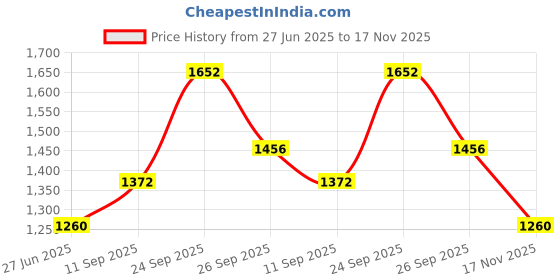 firstcry.com Babyhug Sleeveless Choli Lehenga Set with Dupatta Embroidered with Border Lace - Red babyhug Price History Graph from 27 Jun 2025 to 17 Nov 2025