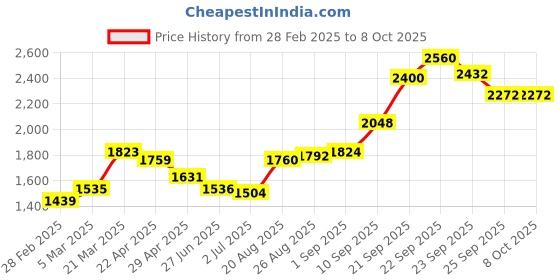 firstcry.com Babyhug Sleeveless Choli Lehenga With Dupatta Embroidered - Red babyhug Price History Graph from 28 Feb 2025 to 8 Oct 2025
