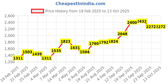 firstcry.com Babyhug Sleeveless Choli Lehenga With Dupatta Embroidered - Red babyhug Price History Graph from 19 Feb 2025 to 12 Oct 2025