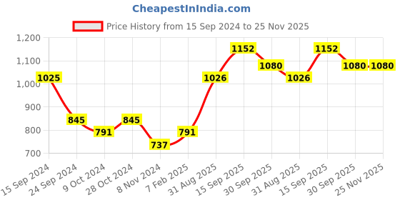 firstcry.com Babyhug Sleeveless Choli With Lehenga And Dupatta Floral Print- Maroon babyhug Price History Graph from 15 Sep 2024 to 25 Nov 2025