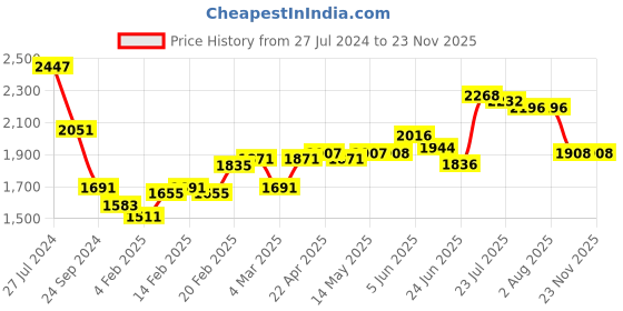 firstcry.com Babyhug Sleeveless Choli With Lehenga And Dupatta Set Sequenced Embroidered - Aqua Green babyhug Price History Graph from 27 Jul 2024 to 23 Nov 2025