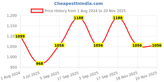 firstcry.com Babyhug Sleeveless Choli With Motif Print Lehenga and Netted Dupatta - Red Beige babyhug Price History Graph from 1 Aug 2024 to 18 Nov 2025