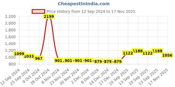 firstcry.com Babyhug Sleeveless Choli With Motif Print Lehenga and Netted Dupatta - Red Beige babyhug Price History Graph from 12 Sep 2024 to 17 Nov 2025