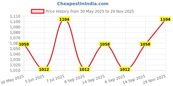 firstcry.com Babyhug Sleeveless Choli with Sequin Lehenga & Dupatta Set - Pink Blue babyhug Price History Graph from 30 May 2025 to 29 Nov 2025
