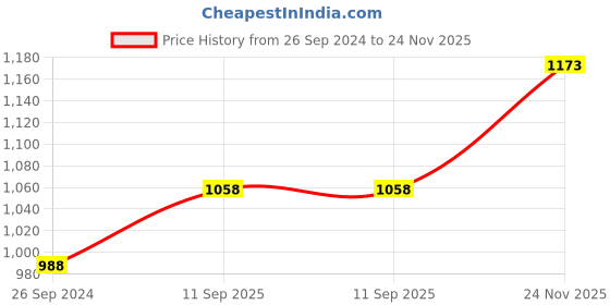 firstcry.com Babyhug Sleeveless Choli with Sequin Lehenga & Dupatta Set - Pink Blue babyhug Price History Graph from 26 Sep 2024 to 24 Nov 2025