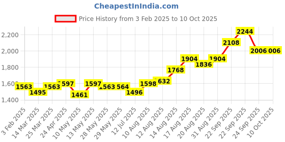 firstcry.com Babyhug Sleeveless Choli with Thread Embroidered Lehengaand Dupatta Set - Yellow babyhug Price History Graph from 3 Feb 2025 to 9 Oct 2025
