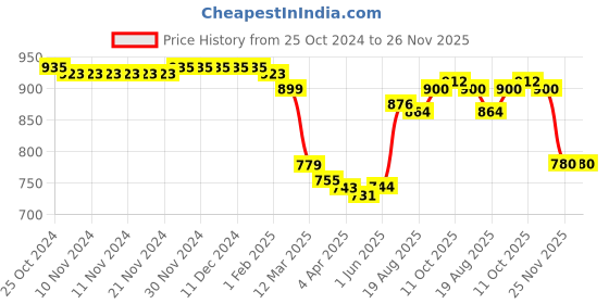 firstcry.com Babyhug Sleeveless Colour Block Padded Hooded Jacket With Embroidery Detailing - Red & Blue babyhug Price History Graph from 25 Oct 2024 to 25 Nov 2025