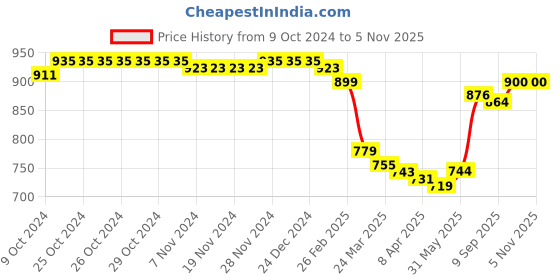 firstcry.com Babyhug Sleeveless Colour Block Padded Hooded Jacket With Embroidery Detailing - Red & Blue babyhug Price History Graph from 9 Oct 2024 to 4 Nov 2025