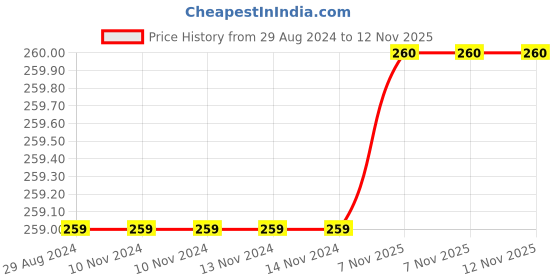 firstcry.com Babyhug Sleeveless Cotton Jumpsuit Stripes Print- Green babyhug Price History Graph from 29 Aug 2024 to 12 Nov 2025
