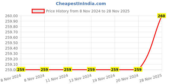 firstcry.com Babyhug Sleeveless Cotton Jumpsuit Stripes Print- Green babyhug Price History Graph from 8 Nov 2024 to 28 Nov 2025