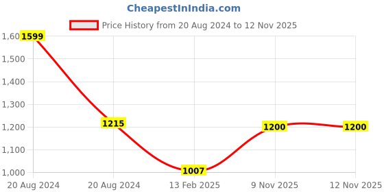 firstcry.com Babyhug Sleeveless  Dress With Corsage & Floral Applique -White babyhug Price History Graph from 20 Aug 2024 to 12 Nov 2025