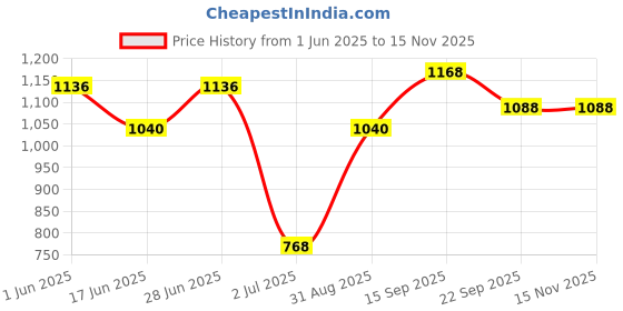 firstcry.com Babyhug Sleeveless Dress with Half Sleeves Shrug Ethnic Designs Embroidered - Wine babyhug Price History Graph from 1 Jun 2025 to 15 Nov 2025
