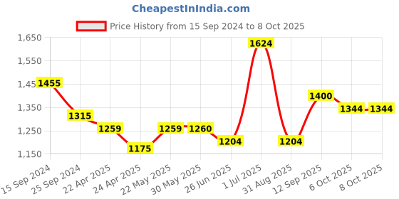 firstcry.com Babyhug Sleeveless Embellished Choli & Lehenga Set With Dupatta - Rasberry babyhug Price History Graph from 15 Sep 2024 to 8 Oct 2025