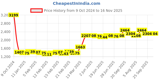 firstcry.com Babyhug Sleeveless Embrodered Choli with Brocade Lehenga and Dupatta - Off White & Red babyhug Price History Graph from 9 Oct 2024 to 16 Nov 2025