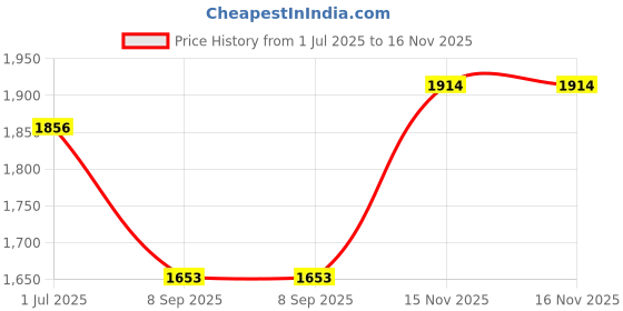firstcry.com Babyhug Sleeveless Embrodered Choli with Foil Printed Pleated Lehenga and Dupatta - Mustard babyhug Price History Graph from 1 Jul 2025 to 15 Nov 2025