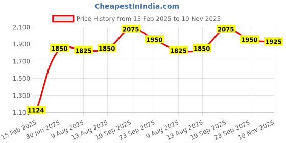 firstcry.com Babyhug Sleeveless Embroided Choli with Embroided Lehenga & Dupatta - Sky Blue babyhug Price History Graph from 15 Feb 2025 to 10 Nov 2025