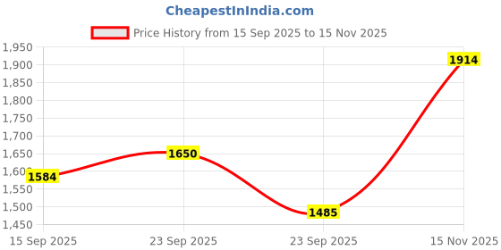firstcry.com Babyhug Sleeveless Embroidered Choli & Flared Lehenga with Dupatta - Peach Navy babyhug Price History Graph from 15 Sep 2025 to 15 Nov 2025