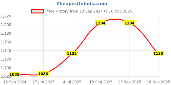 firstcry.com Babyhug Sleeveless Embroidered Choli & Lehenga with Dupatta - Green Orange babyhug Price History Graph from 13 Sep 2024 to 16 Nov 2025
