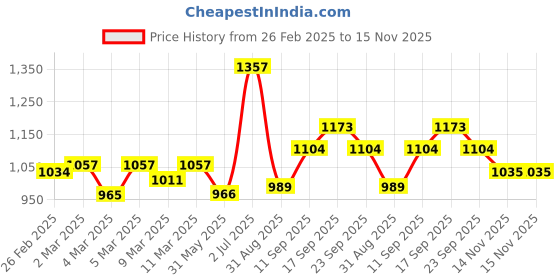 firstcry.com Babyhug Sleeveless Embroidered Choli & Lehenga with Dupatta - Pink Blue babyhug Price History Graph from 26 Feb 2025 to 14 Nov 2025