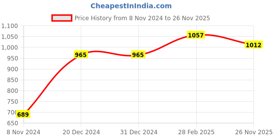 firstcry.com Babyhug Sleeveless Embroidered Choli & Lehenga with Dupatta - Pink Blue babyhug Price History Graph from 8 Nov 2024 to 26 Nov 2025
