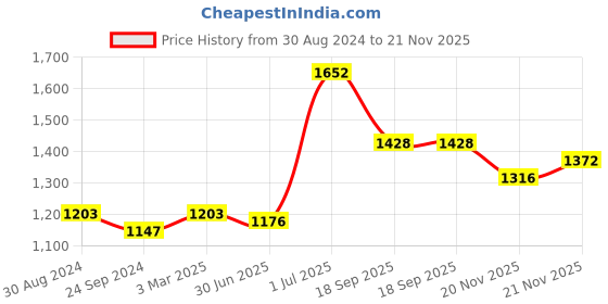 firstcry.com Babyhug Sleeveless Embroidered Choli & Lehenga With Dupatta - Pink Yelow babyhug Price History Graph from 30 Aug 2024 to 21 Nov 2025