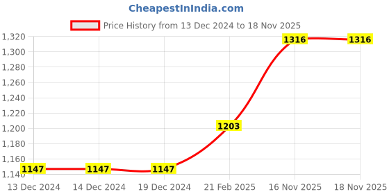 firstcry.com Babyhug Sleeveless Embroidered Choli & Lehenga With Dupatta - Pink Yelow babyhug Price History Graph from 13 Dec 2024 to 18 Nov 2025
