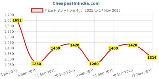 firstcry.com Babyhug Sleeveless Embroidered Choli & Lehenga With Dupatta - Pink Yelow babyhug Price History Graph from 4 Jul 2025 to 17 Nov 2025