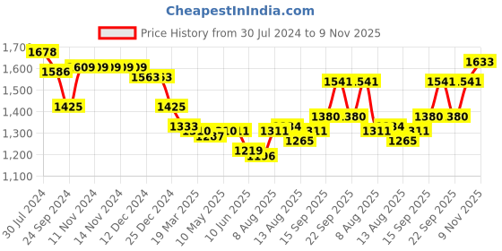 firstcry.com Babyhug Sleeveless Embroidered Choli & Tiered Lehenga Set with Dupatta - Red babyhug Price History Graph from 30 Jul 2024 to 9 Nov 2025