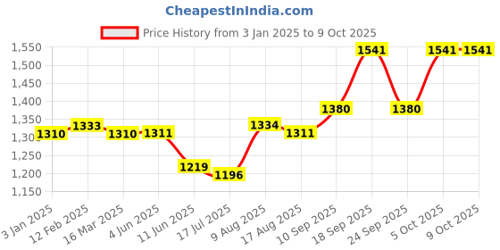 firstcry.com Babyhug Sleeveless Embroidered Choli & Tiered Lehenga Set with Dupatta - Red babyhug Price History Graph from 3 Jan 2025 to 8 Oct 2025