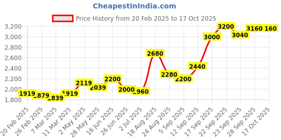 firstcry.com Babyhug Sleeveless Embroidered Choli Lehenga And Dupatta - Aqua babyhug Price History Graph from 20 Feb 2025 to 16 Oct 2025