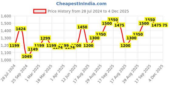 firstcry.com Babyhug Sleeveless Embroidered Choli Lehenga And Dupatta - Beige babyhug Price History Graph from 28 Jul 2024 to 4 Dec 2025